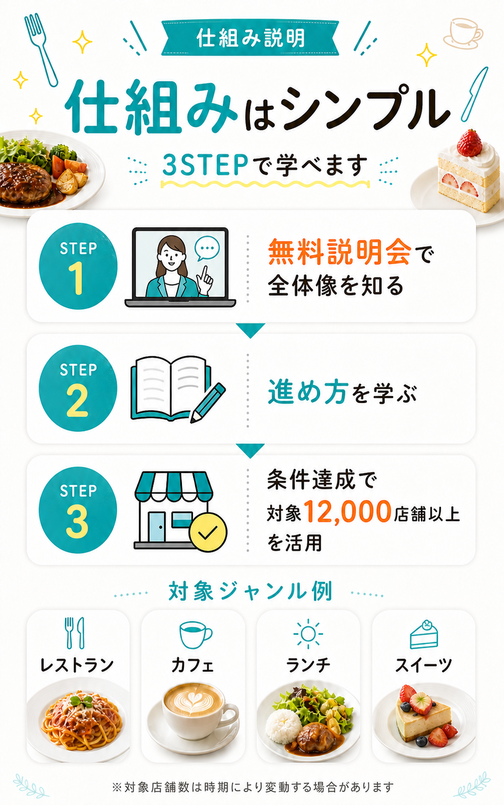 仕組み説明。仕組みはシンプル、3STEPで学べます。無料説明会で全体像を知る、進め方を学ぶ、条件達成で対象12,000店舗以上を活用。対象ジャンル例はレストラン、カフェ、ランチ、スイーツ。